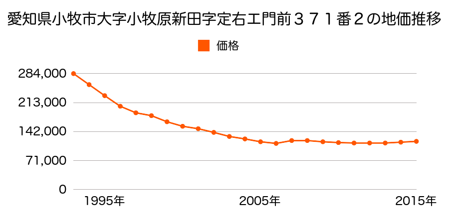 愛知県小牧市中央２丁目８４番の地価推移のグラフ