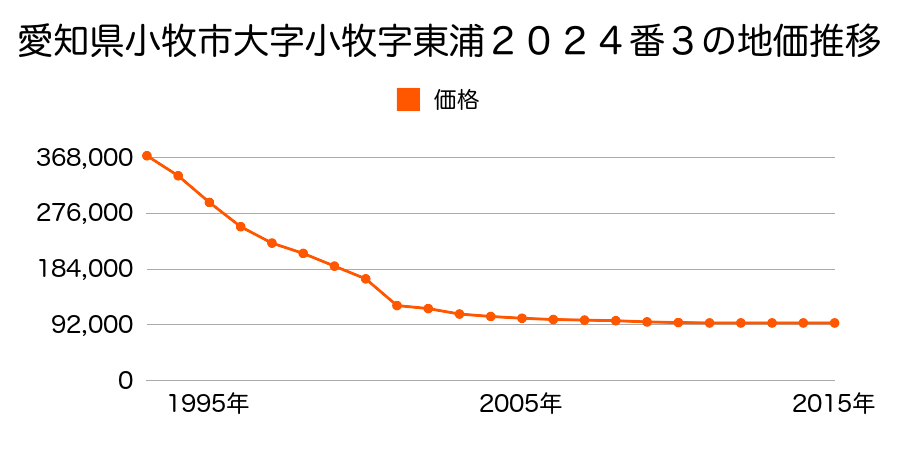 愛知県小牧市外堀１丁目２４１番の地価推移のグラフ