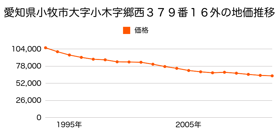 愛知県小牧市新小木３丁目１５番外の地価推移のグラフ