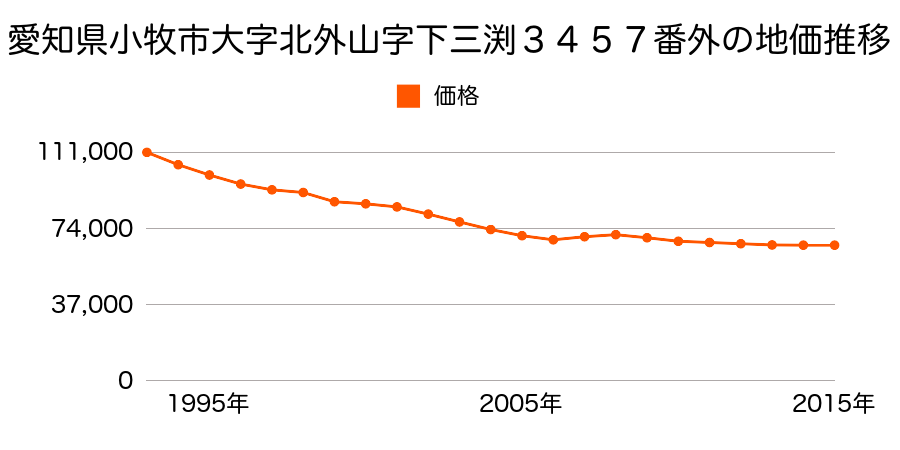 愛知県小牧市東４丁目３１番外の地価推移のグラフ