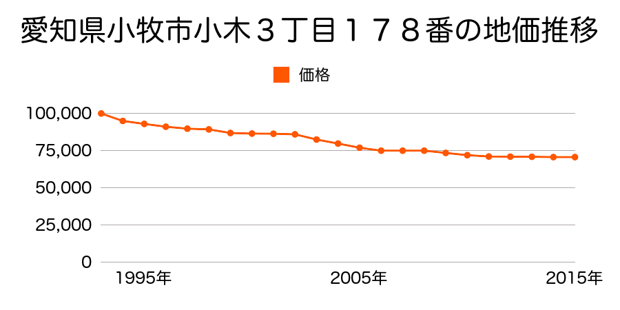 愛知県小牧市小木３丁目１６３番１の地価推移のグラフ