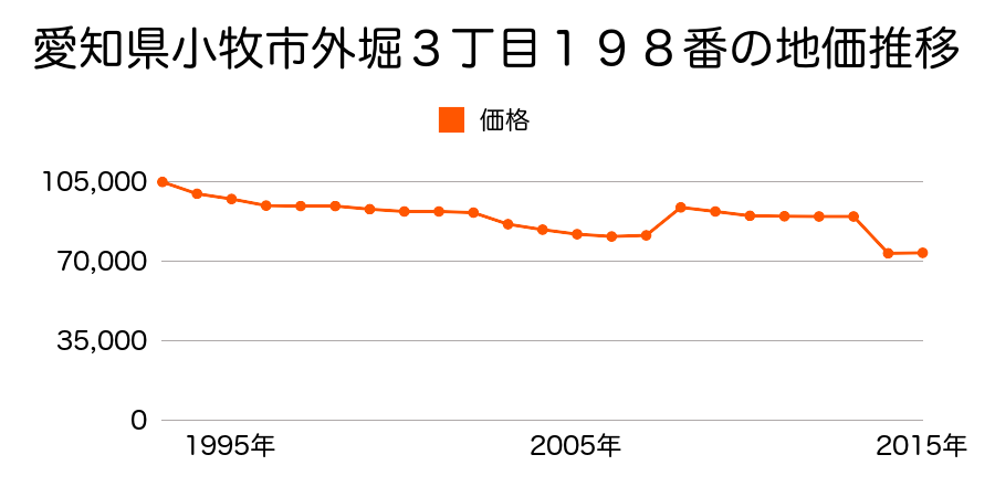 愛知県小牧市西島町１３１番の地価推移のグラフ