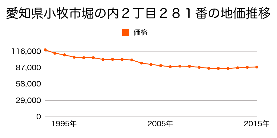 愛知県小牧市堀の内５丁目２６１番の地価推移のグラフ
