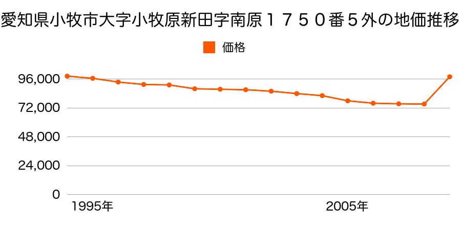 愛知県小牧市若草町１５６番３の地価推移のグラフ