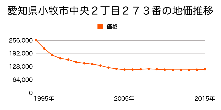 愛知県小牧市中央１丁目４４０番の地価推移のグラフ