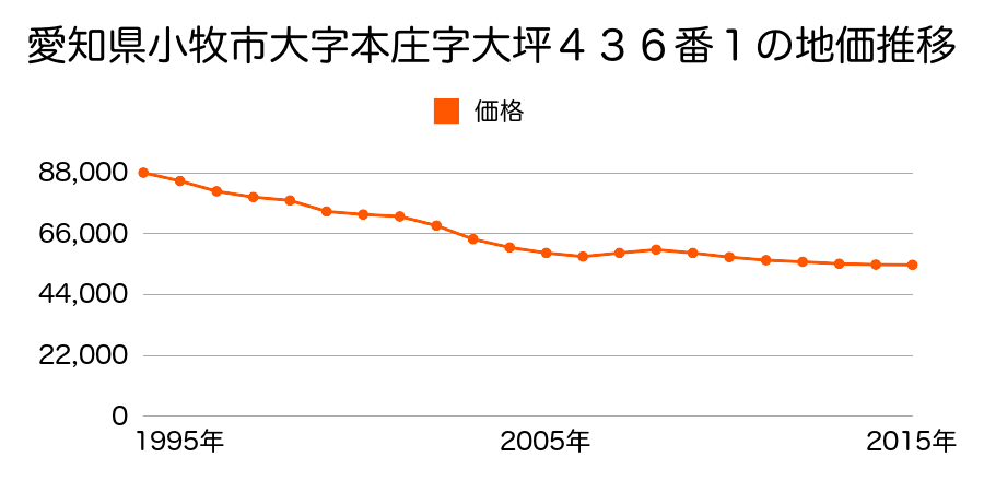 愛知県小牧市大字本庄字大坪４４３番１の地価推移のグラフ