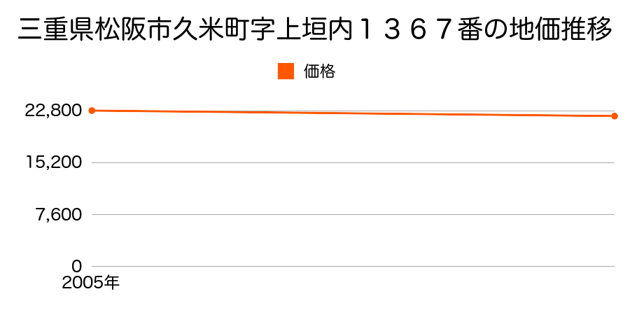 三重県松阪市久米町字上垣内１３６７番の地価推移のグラフ