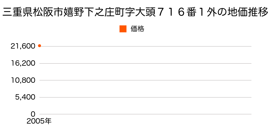 三重県松阪市嬉野下之庄町字大頭７１６番１外の地価推移のグラフ