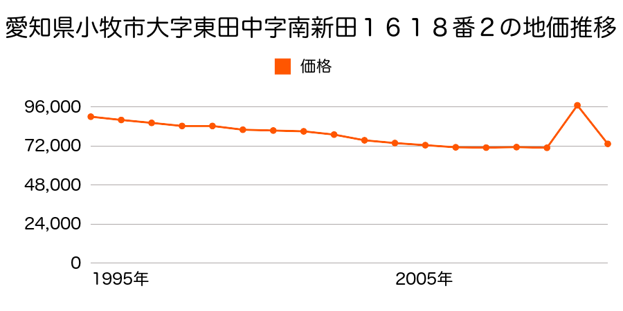 愛知県小牧市西島町１３１番の地価推移のグラフ