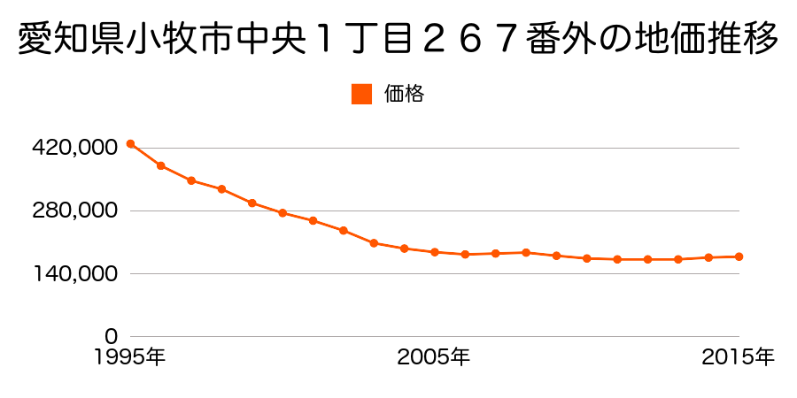 愛知県小牧市中央１丁目２６７番外の地価推移のグラフ