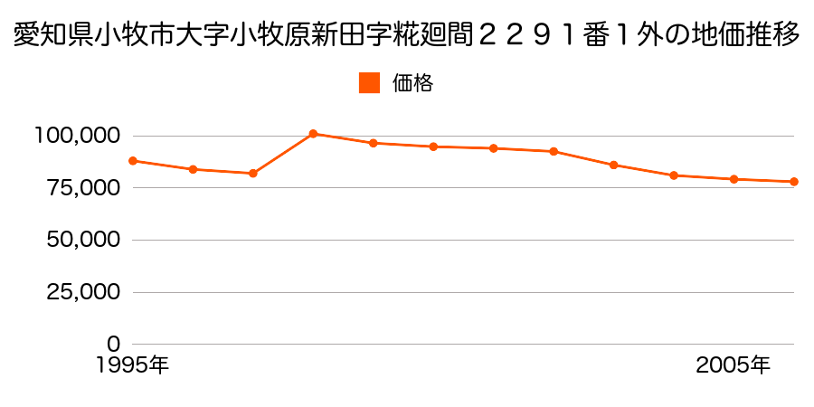愛知県小牧市大字小牧原新田字鷹之橋６２６番５の地価推移のグラフ