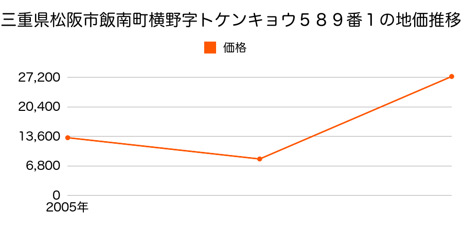 三重県松阪市中林町字山ノ腰２４５番３０の地価推移のグラフ