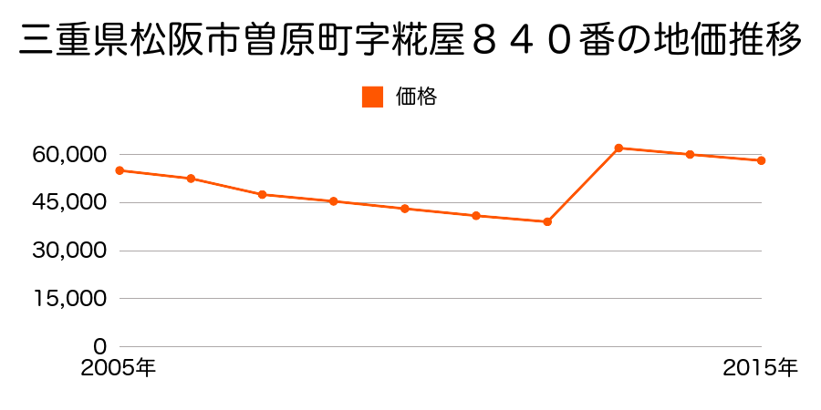 三重県松阪市川井町字添田１３６４番外の地価推移のグラフ