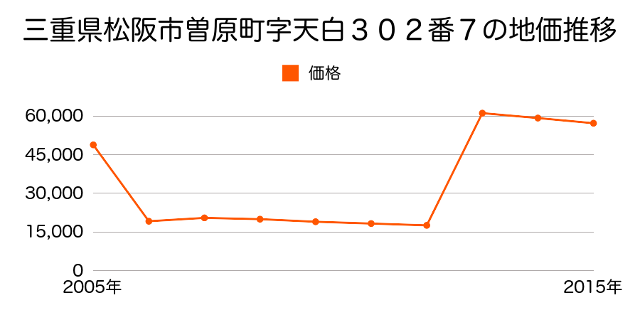 三重県松阪市駅部田町字上出ノ庄４５７番３０の地価推移のグラフ