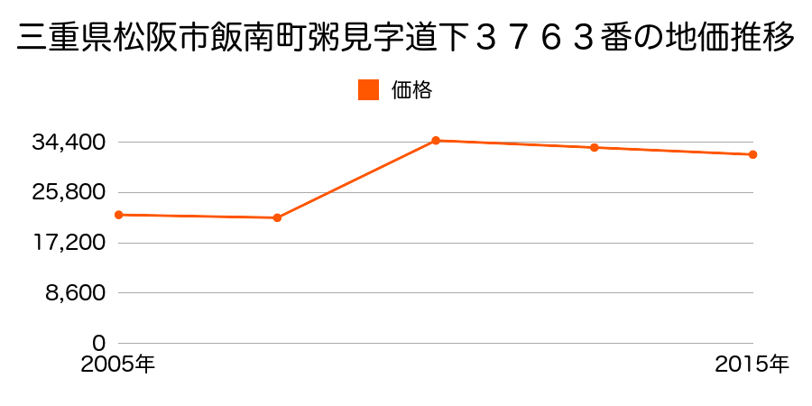 三重県松阪市立田町字上うす田２５８番１外の地価推移のグラフ