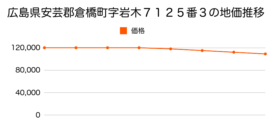 広島県安芸郡倉橋町字岩木７１２５番３の地価推移のグラフ