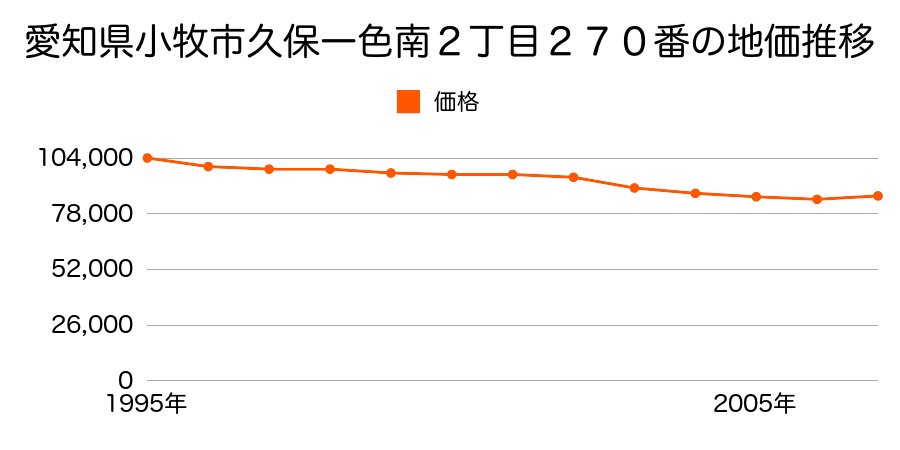 愛知県小牧市久保一色南２丁目２７０番の地価推移のグラフ