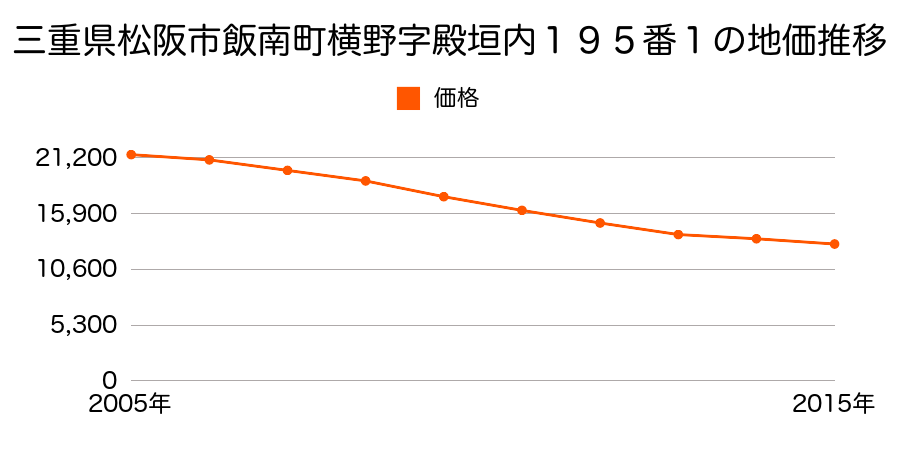 三重県松阪市清水町字市道１３９番１外の地価推移のグラフ