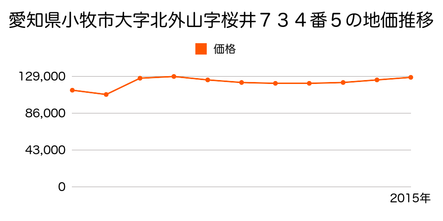 愛知県小牧市中央１丁目１８６番の地価推移のグラフ