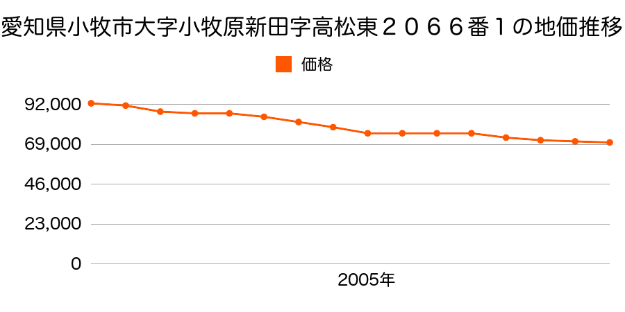 愛知県小牧市小牧原３丁目１２６番外の地価推移のグラフ