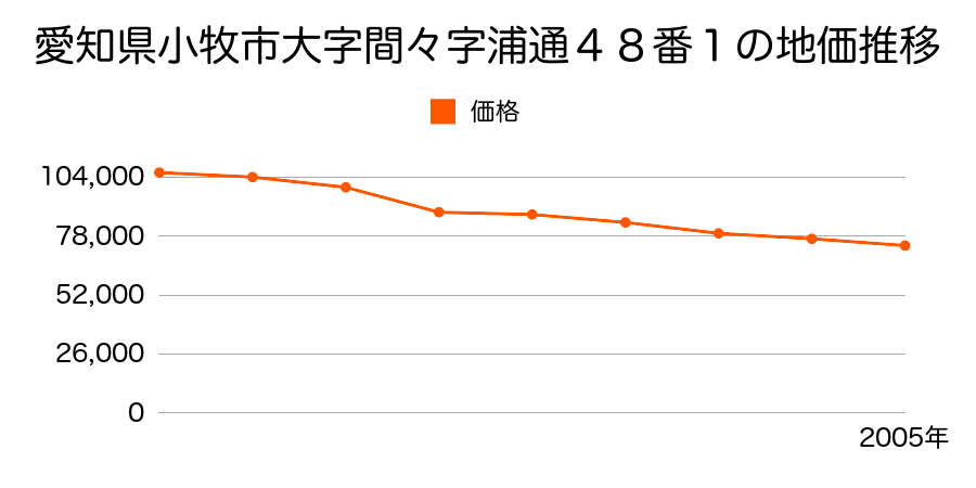 愛知県小牧市大字村中字洞木２０９番外の地価推移のグラフ