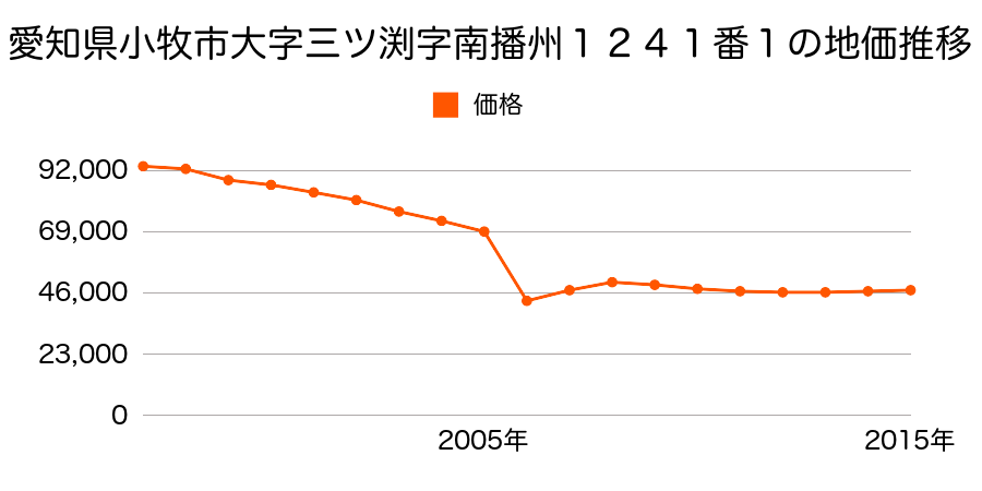 愛知県小牧市大字下末字流１８０番外の地価推移のグラフ