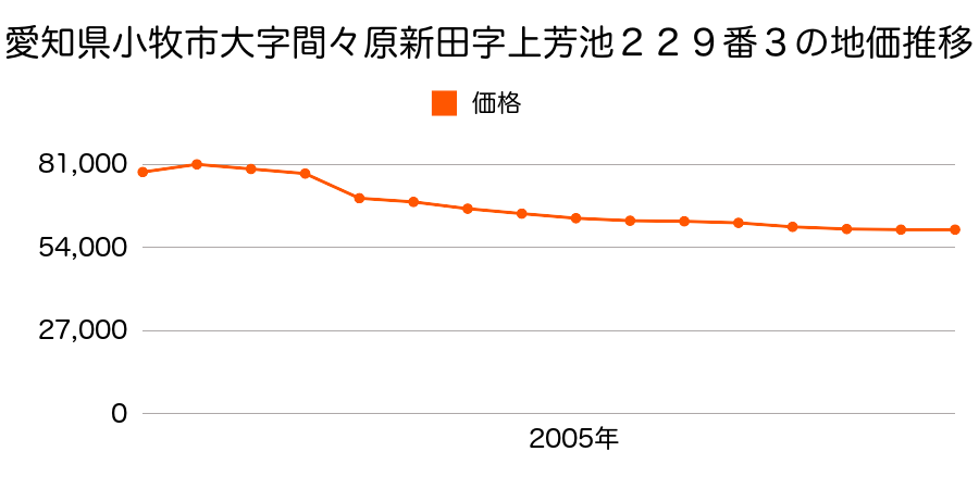 愛知県小牧市大字河内屋新田字文戸１３５番３０の地価推移のグラフ