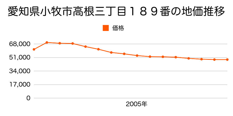 愛知県小牧市高根２丁目４５０番の地価推移のグラフ