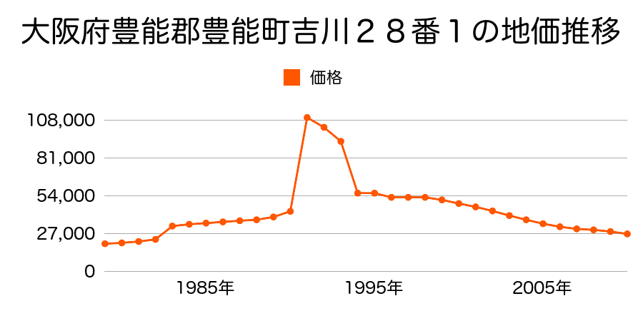 大阪府豊能郡豊能町吉川１７０番２の地価推移のグラフ