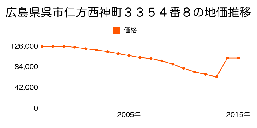 広島県呉市広大新開１丁目１０５２７番５の地価推移のグラフ