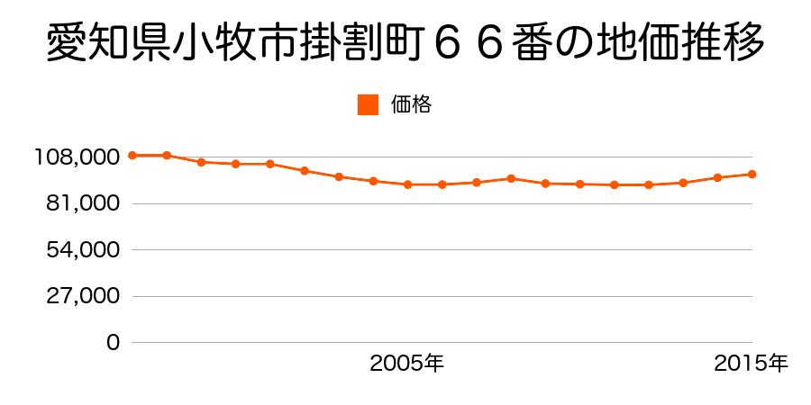 愛知県小牧市掛割町６６番の地価推移のグラフ