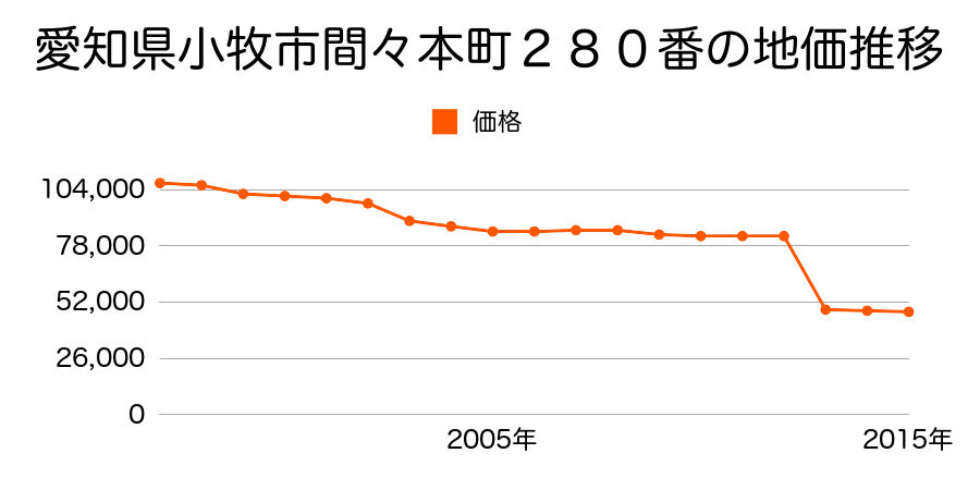 愛知県小牧市高根２丁目４５０番の地価推移のグラフ