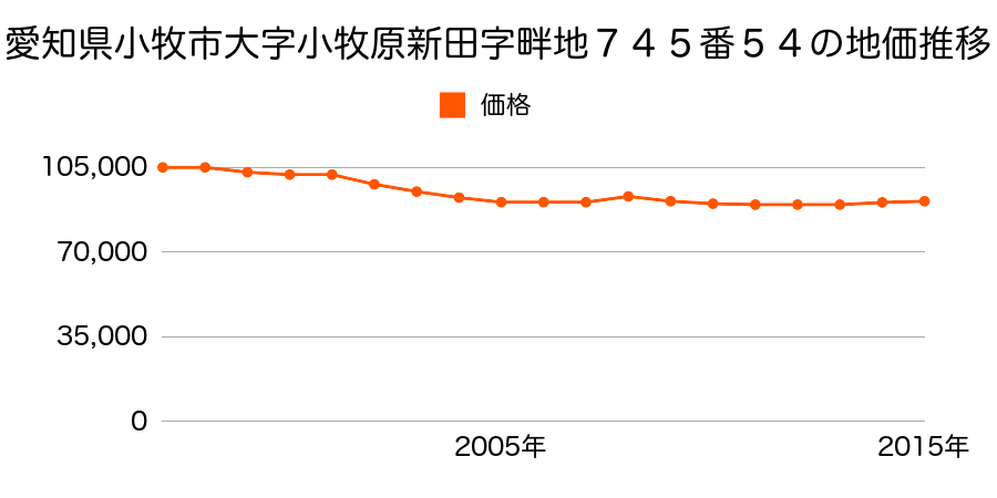 愛知県小牧市大字小牧原新田字畔地７４５番５４の地価推移のグラフ