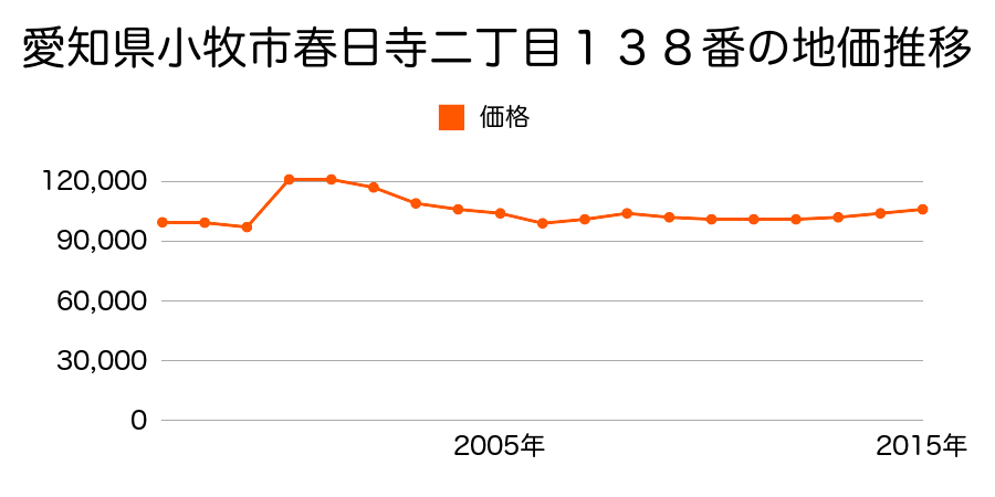 愛知県小牧市中央６丁目１８２番外の地価推移のグラフ
