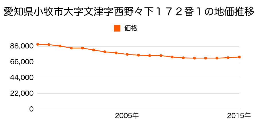 愛知県小牧市大字東田中字北野２２３７番１外の地価推移のグラフ