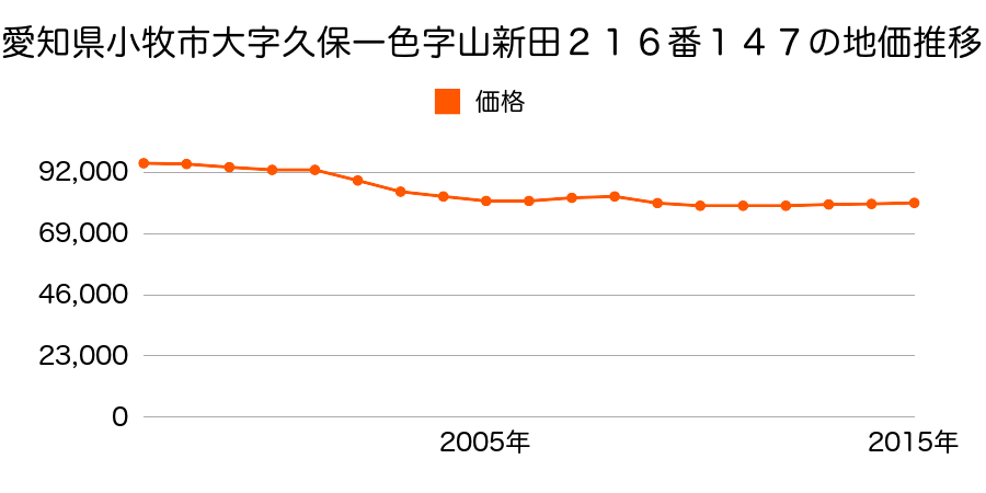 愛知県小牧市大字久保一色字山新田２１６番１４７の地価推移のグラフ