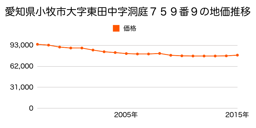 愛知県小牧市大字東田中字洞庭７５９番９の地価推移のグラフ