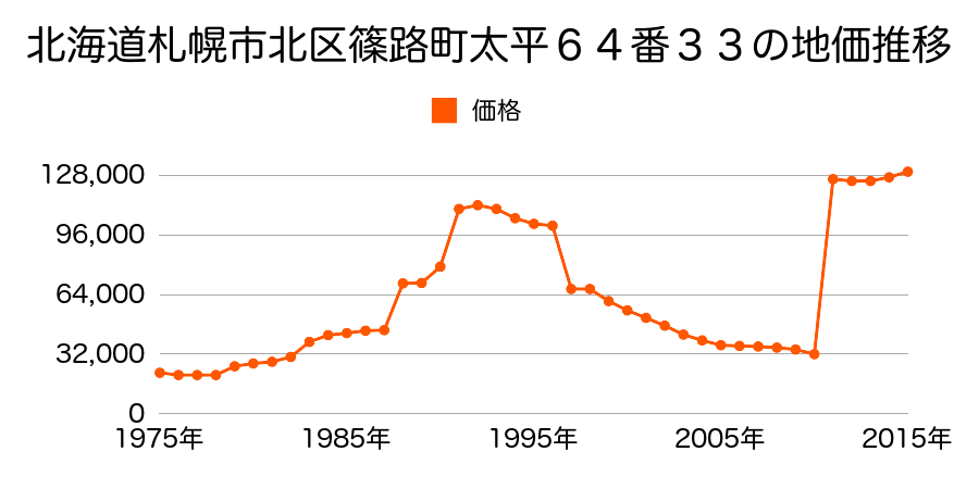 北海道札幌市北区北１５条西２丁目２１番３４２外の地価推移のグラフ
