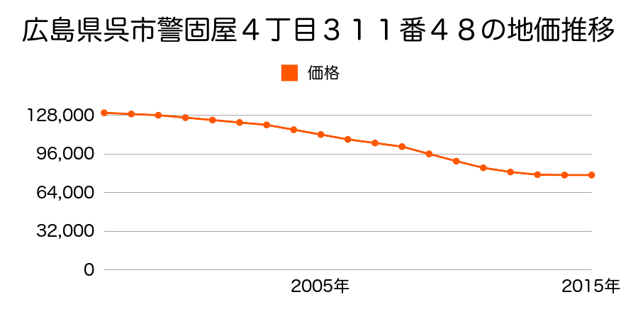 広島県呉市警固屋４丁目３１１番４８の地価推移のグラフ