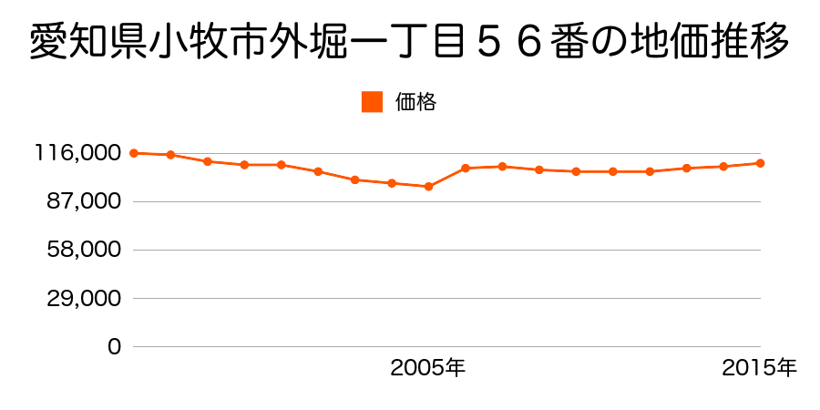 愛知県小牧市中央４丁目６７番の地価推移のグラフ