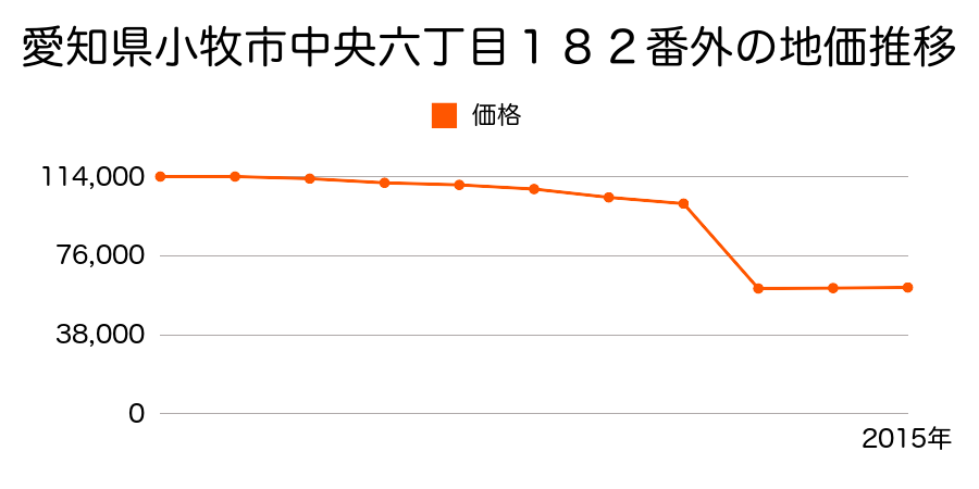 愛知県小牧市大字河内屋新田字文戸１３５番３０の地価推移のグラフ