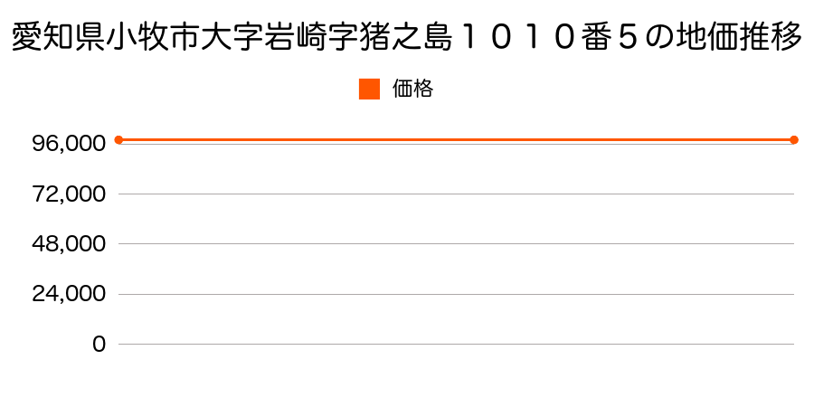 愛知県小牧市大字岩崎字猪之島１０１０番５の地価推移のグラフ