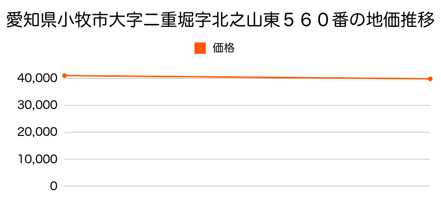 愛知県小牧市大字二重堀字北之山東５６０番の地価推移のグラフ