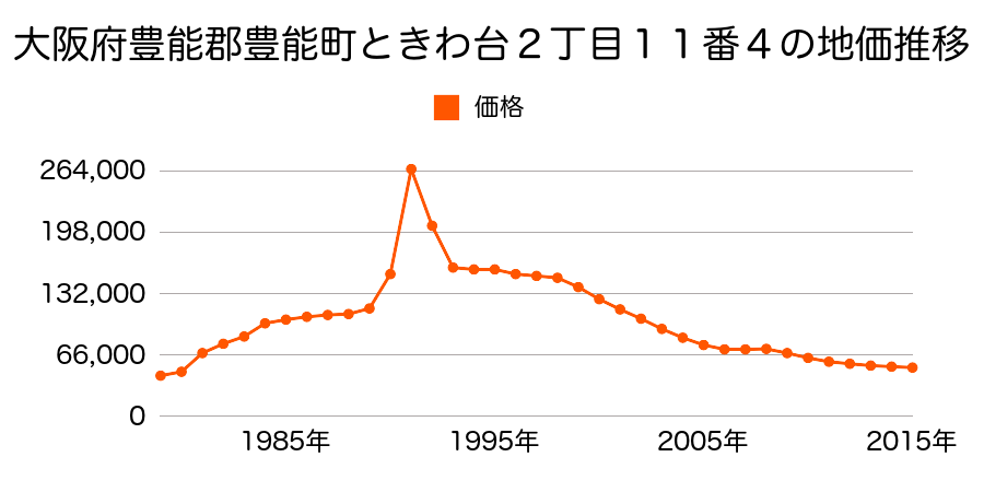 大阪府豊能郡豊能町ときわ台５丁目３番２２の地価推移のグラフ