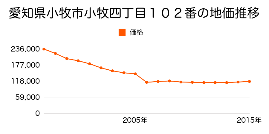 愛知県小牧市中央２丁目２７３番の地価推移のグラフ