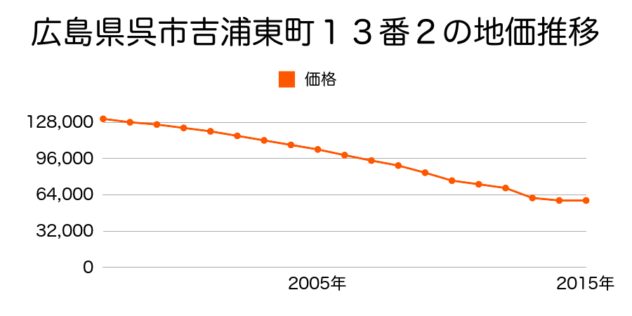 広島県呉市吉浦潭鼓町１１２番２の地価推移のグラフ