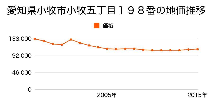 愛知県小牧市常普請２丁目２８１番の地価推移のグラフ