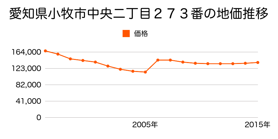 愛知県小牧市小牧３丁目１４９番外の地価推移のグラフ