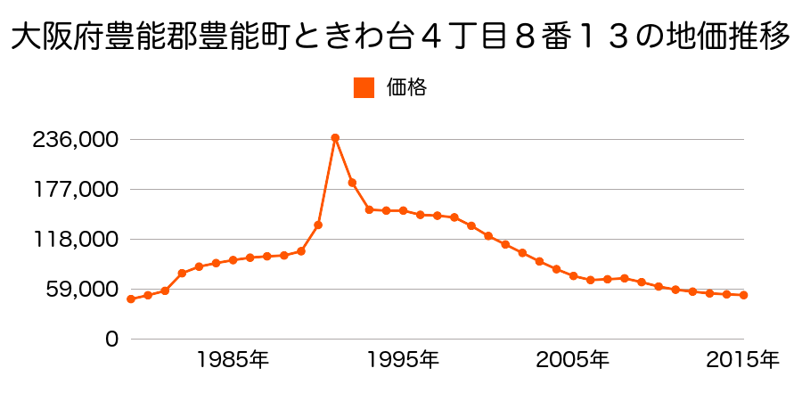 大阪府豊能郡豊能町光風台５丁目１２番１８の地価推移のグラフ