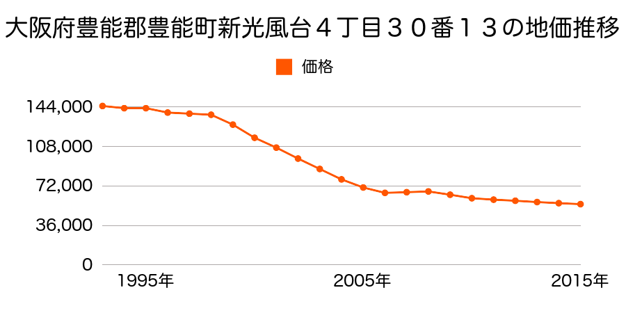 大阪府豊能郡豊能町新光風台５丁目１３番３の地価推移のグラフ